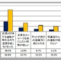 携帯電話、インターネット利用後の意識の変化　(c) 警視庁　少年育成課　少年相談係