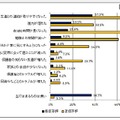 携帯電話、インターネット利用後の行動の変化　(c) 警視庁　少年育成課　少年相談係