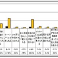 依存傾向と被害経験　(c) 警視庁　少年育成課　少年相談係