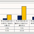 依存傾向とネット上の見知らぬ相手との交友　(c) 警視庁　少年育成課　少年相談係