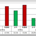 家庭でのルールの有無　(c) 警視庁　少年育成課　少年相談係