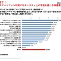 子どものスマートフォン利用にセキュリティ上の不安を感じる保護者が7割以上