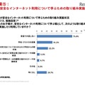 子どもが安全なインターネット利用について学ぶための取組み実施状況