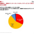 約9割の保護者が、自身がインターネットセキュリティについて学ぶ必要性があると回答