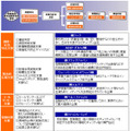 サイバー攻撃を受けた企業に対応費用などを補償するサイバー保険の取扱開始（ラック）