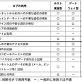 情報漏えい原因別のログの使途とログ管理製品タイプ別適否