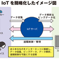 IoT化を簡略化したイメージ図。あらゆるものをインターネットにつなぐことで、データ収集や遠隔制御・管理が可能し、さらにビッグデータ解析や人工知能を活用することで、より便利な社会になることを目指す技術となる