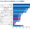 設問「どのようなサイバー攻撃対策を導入しているか」