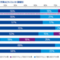 設問「サイバー攻撃の年間予算（業種別）」