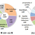 インターネットからの攻撃で発生した重要インシデントの内訳