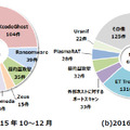 ネットワーク内部から発生した重要インシデントの内訳