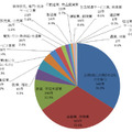 業種別比率（件数）（2014年）