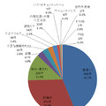 漏えい原因比率（件数）（2014年）