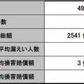 2015年 個人情報漏えいインシデント 概要デー（速報）