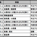 2015年 個人情報漏えいインシデント トップ10(速報）