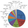 業種別の漏えい件数（2015年速報）