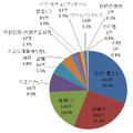 原因別の漏えい件数（2015年速報）