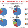 SHODAN上で確認された主要都市のデバイス別状況