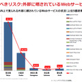 外部にさらされているWebサービス