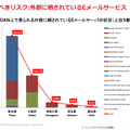 外部にさらされているメールサービス