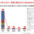 外部にさらされているWebカメラ