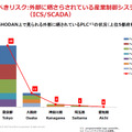 外部にさらされている産業制御システム