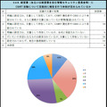 CSIRT活動の定期的な報告体制