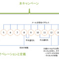 オペレーションごとの共通点と相関