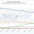 日本のみのシェア。日本ではIEが圧倒的シェアを獲得している