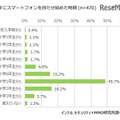 子どもにスマートフォンを持たせ始めた時期（保護者調査）