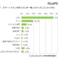 スマートフォンを持ったとき一番したかったこと（中学生調査）