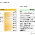 スマートフォン利用状況の把握の差（親子調査）