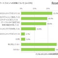 スマートフォンへの対策（中学生調査）