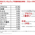 国別で見るランサムウェア関連脅威の検知・ブロック件数トップ10