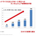 トレンドマイクロ法人サポート窓口へのランサムウェア被害報告件数