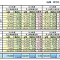 国内情報セキュリティ市場規模：実績と予測