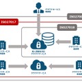 ISO 27001、ISO 27017 、ISO 27018 それぞれの相関図 （図表：LRM 製作）