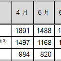 インシデント報告関連件数