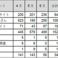 カテゴリ別インシデント件数