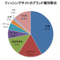 フィッシングサイトのブランド種別内訳