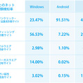 OSごとのネット詐欺種類検知率