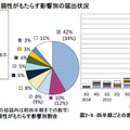 ソフトウェア製品の脆弱性がもたらす影響別の届出状況