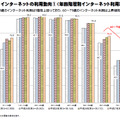 インターネットの利用動向（年齢階層別インターネット利用状況）