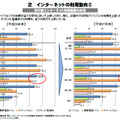 インターネットの利用動向（世代別インターネット利用機器の状況）