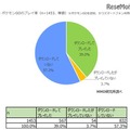 ポケモンGOの利用率