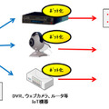 IoT 機器のボット化