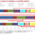 57.9%が身代金として300万円以上を支払う