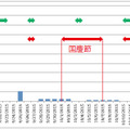 2015年9月中旬から10月中旬までの不正通信の回数