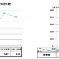 電子マネー型の認知件数と被害額