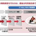 セキュリティeラーニングによるヒューマンベースの対策強化